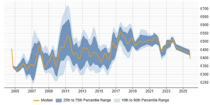 Contractor daily rate distribution trend for jobs in London citing XPath