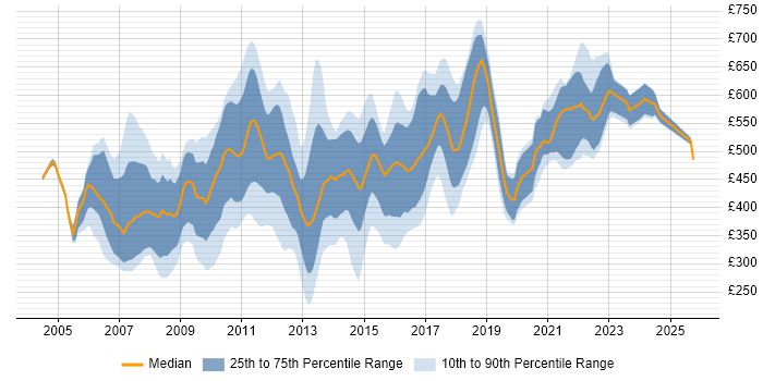 Contractor daily rate distribution trend for jobs in London citing XSD Contractor daily rate distribution trend for jobs in London citing XSD