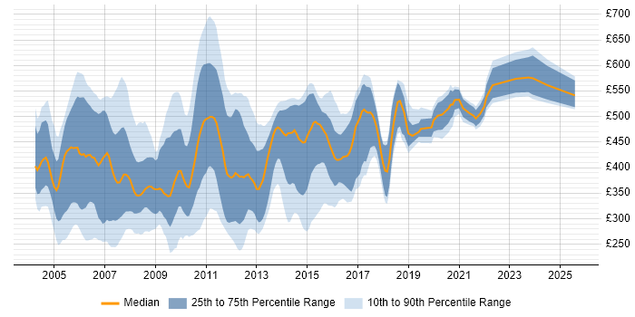 Contractor daily rate distribution trend for jobs in London citing XSL Contractor daily rate distribution trend for jobs in London citing XSL