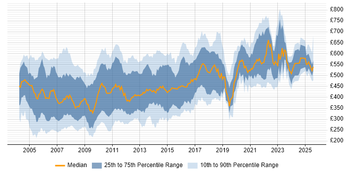 Contractor daily rate distribution trend for jobs in London citing XSLT Contractor daily rate distribution trend for jobs in London citing XSLT