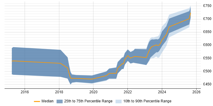Contractor daily rate distribution trend for jobs in London citing YANG