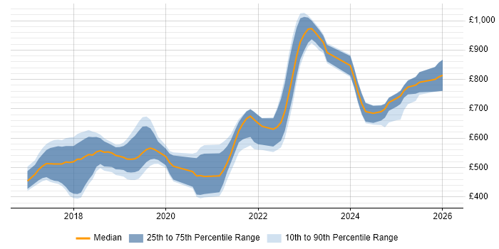 Contractor daily rate distribution trend for jobs in London citing Yarn