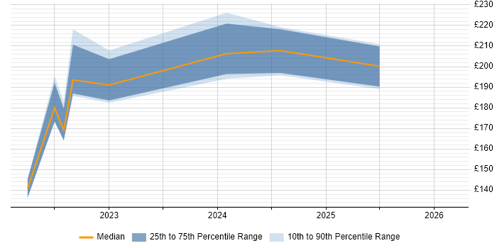 Contractor daily rate distribution trend for jobs in London citing Yealink