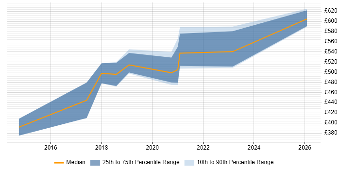 Contractor daily rate distribution trend for jobs in London citing Yellowfin