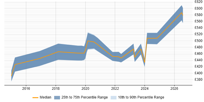 Contractor daily rate distribution trend for jobs in London citing Yocto