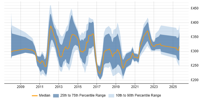 Contractor daily rate distribution trend for jobs in London citing YouTube