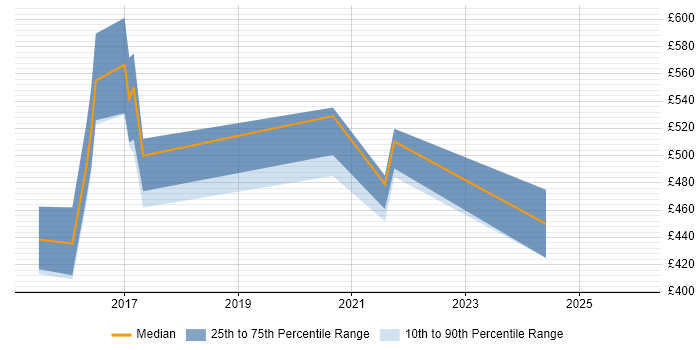 Contractor daily rate distribution trend for jobs in London citing YubiKey