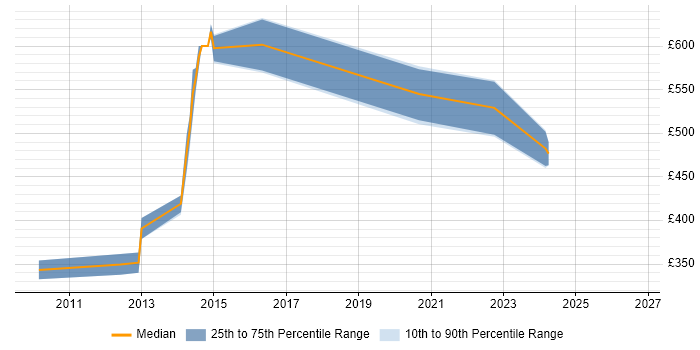 Contractor daily rate distribution trend for z/OS Specialist job vacancies in London