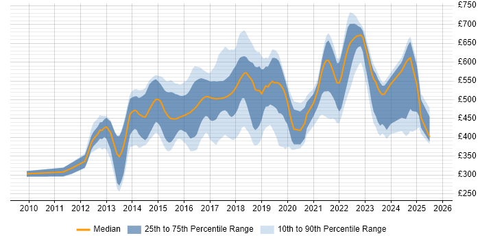 Contractor daily rate distribution trend for jobs in London citing ZABBIX Contractor daily rate distribution trend for jobs in London citing ZABBIX