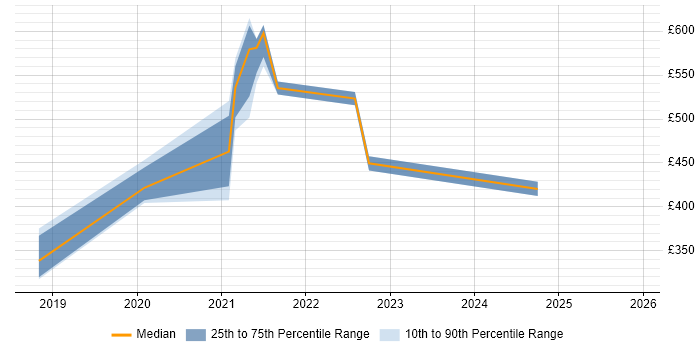 Contractor daily rate distribution trend for jobs in London citing Zapier
