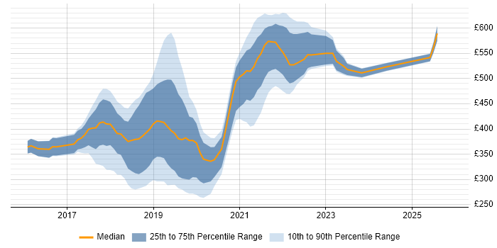 Contractor daily rate distribution trend for jobs in London citing Zeplin