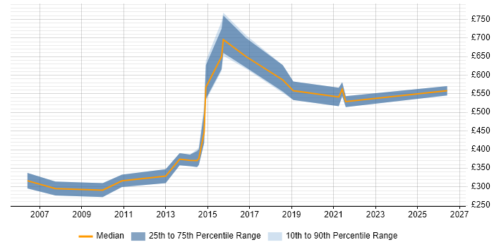 Contractor daily rate distribution trend for jobs in London citing Zero Defects