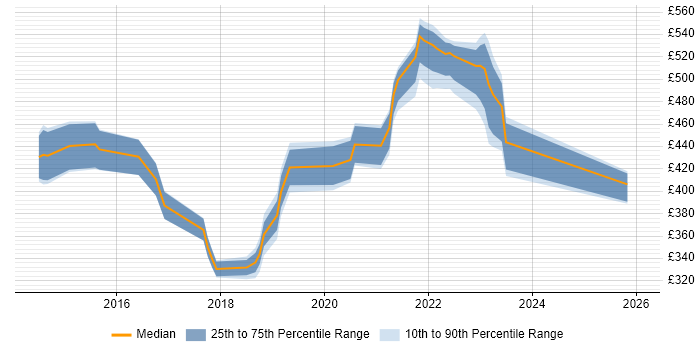 Contractor daily rate distribution trend for jobs in London citing Zerto