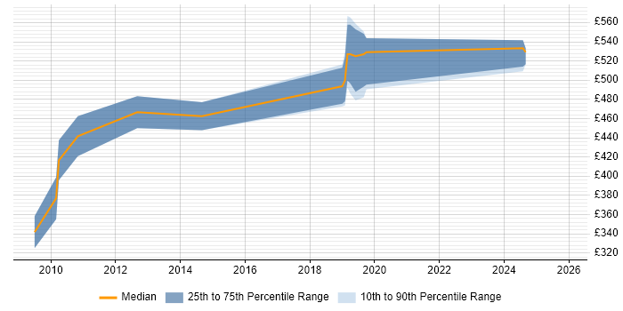 Contractor daily rate distribution trend for jobs in London citing ZK