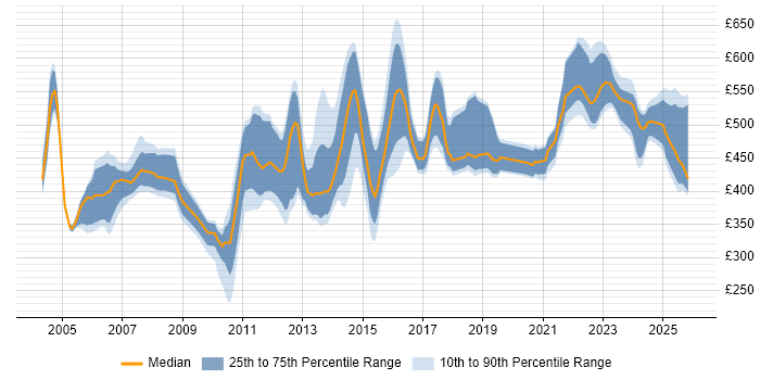 Contractor daily rate distribution trend for jobs in London citing zOS