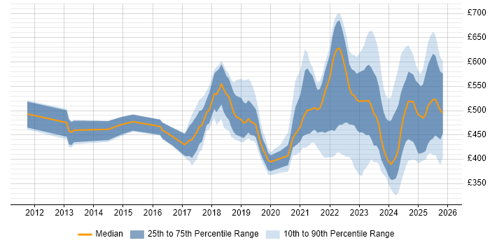 Contractor daily rate distribution trend for jobs in London citing Zscaler
