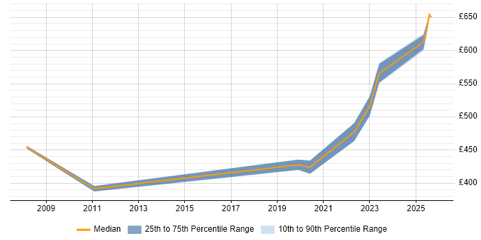 Contractor daily rate distribution trend for jobs in London citing zsh