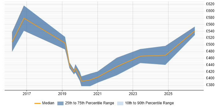 Contractor daily rate distribution trend for Looker Analyst job vacancies in England
