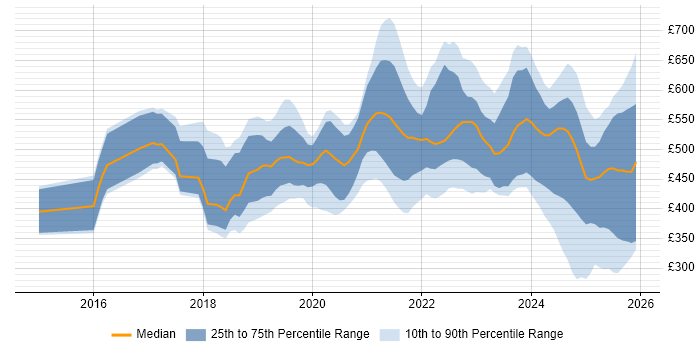 Contractor daily rate distribution trend for jobs in England citing Looker