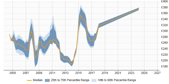 Contractor daily rate distribution trend for Lotus Notes Administrator job vacancies in England
