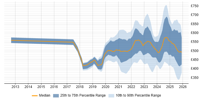Contractor daily rate distribution trend for jobs in England citing Low-Code