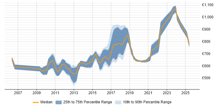 Contractor daily rate distribution trend for Low Latency C++ Developer job vacancies in England Contractor daily rate distribution trend for Low Latency C++ Developer job vacancies in England