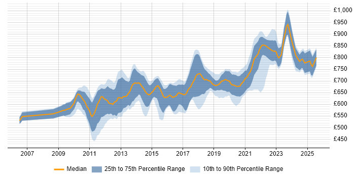 Contractor daily rate distribution trend for Low Latency Java Developer job vacancies in England Contractor daily rate distribution trend for Low Latency Java Developer job vacancies in England