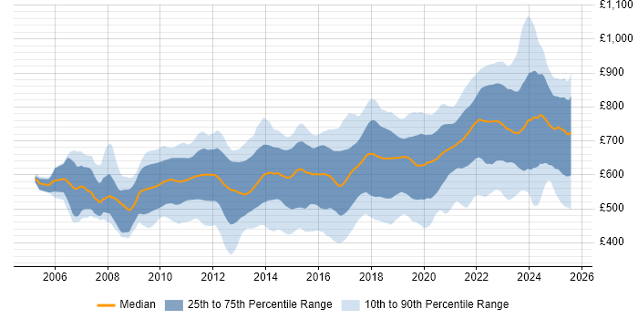 Contractor daily rate distribution trend for jobs in England citing Low Latency