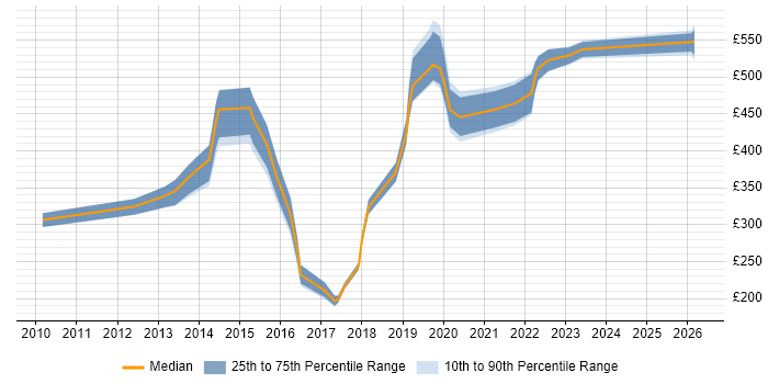 Contractor daily rate distribution trend for jobs in England citing LPIC