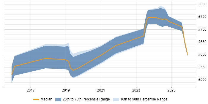 Contractor daily rate distribution trend for jobs in England citing LSTM