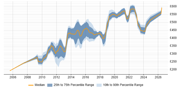 Contractor daily rate distribution trend for jobs in England citing Lua
