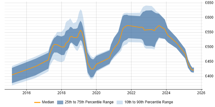 Contractor daily rate distribution trend for jobs in England citing Luigi