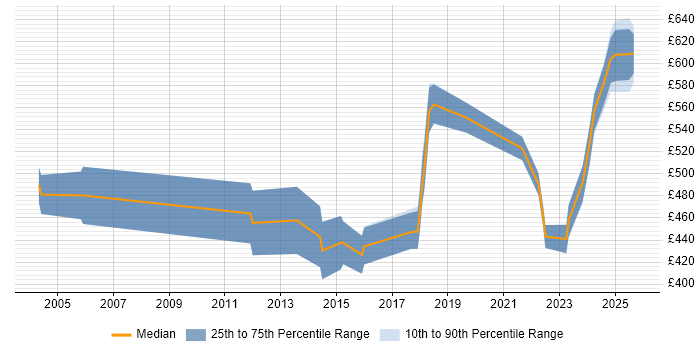 Contractor daily rate distribution trend for jobs in England citing Lustre