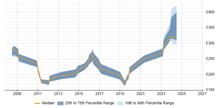 Contractor daily rate distribution trend for Mac Administrator job vacancies in England
