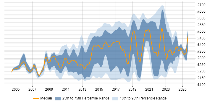 Contractor daily rate distribution trend for jobs in England citing Mac OS X