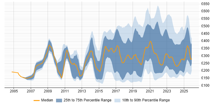 Contractor daily rate distribution trend for jobs in England citing Mac OS