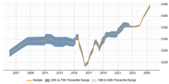 Contractor daily rate distribution trend for Mac Specialist job vacancies in England