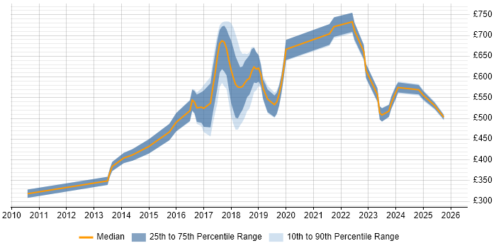 Contractor daily rate distribution trend for Machine Learning Developer job vacancies in England