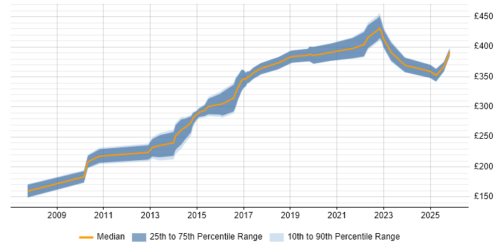 Contractor daily rate distribution trend for jobs in England citing MadCap Flare
