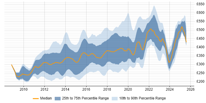 Contractor daily rate distribution trend for jobs in England citing Magento