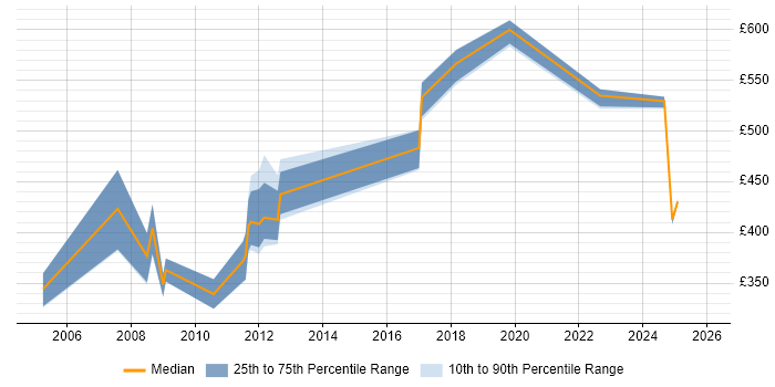 Contractor daily rate distribution trend for jobs in England citing MagicDraw