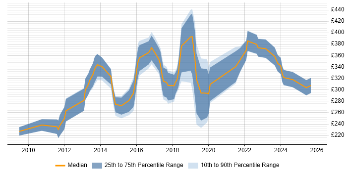 Contractor daily rate distribution trend for jobs in England citing MailChimp