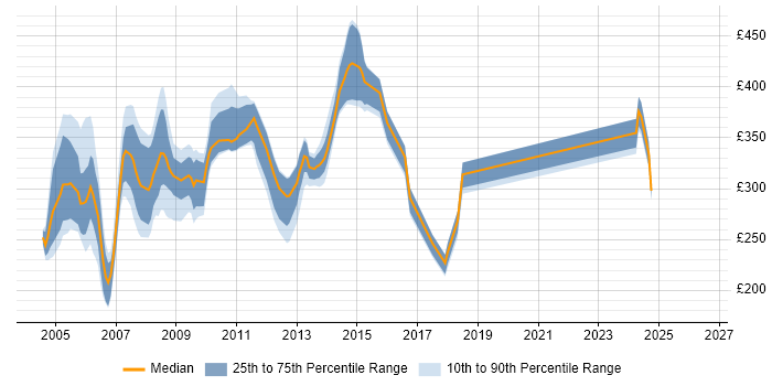 Contractor daily rate distribution trend for jobs in England citing MAILsweeper