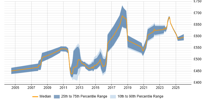 Contractor daily rate distribution trend for Mainframe Architect job vacancies in England