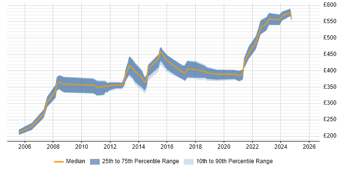 Contractor daily rate distribution trend for Mainframe Consultant job vacancies in England