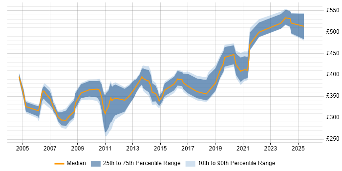 Contractor daily rate distribution trend for Mainframe Programmer job vacancies in England