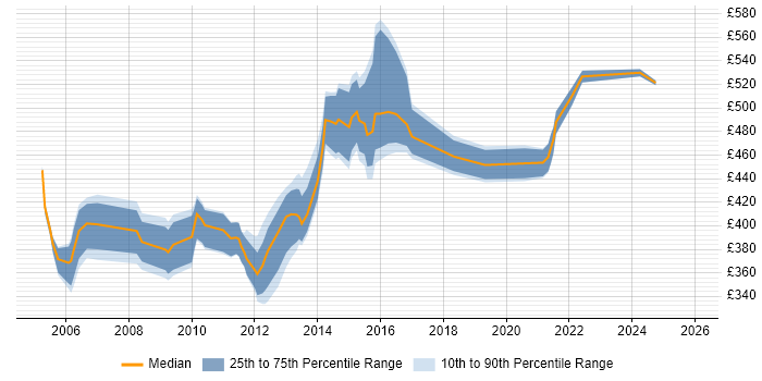 Contractor daily rate distribution trend for Mainframe Project Manager job vacancies in England