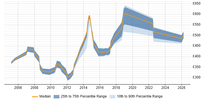Contractor daily rate distribution trend for Mainframe Specialist job vacancies in England