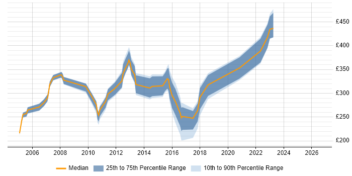 Contractor daily rate distribution trend for Mainframe Support job vacancies in England