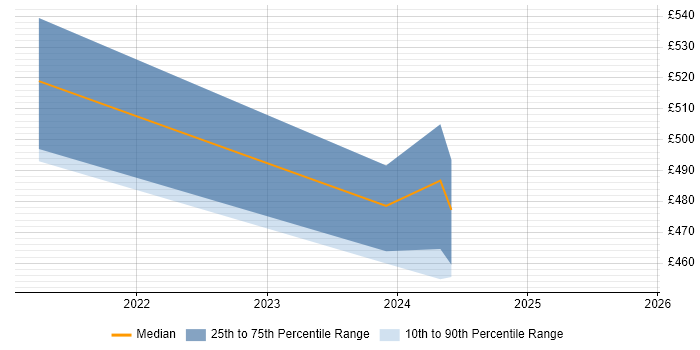 Contractor daily rate distribution trend for Mainframe Systems Engineer job vacancies in England